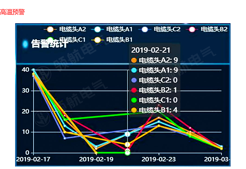 高温预警