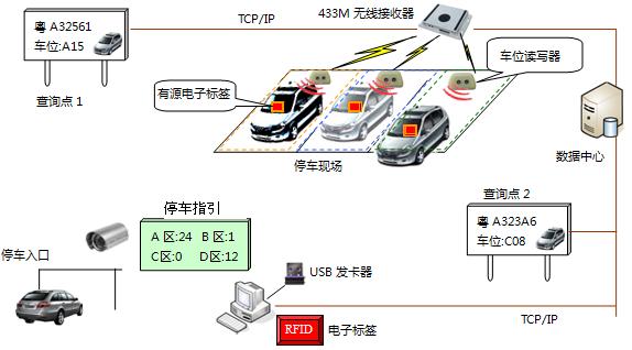 RFID停车场车位管理系统（图片来源：网络）