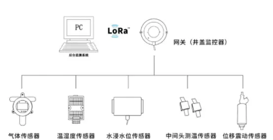 监测系统