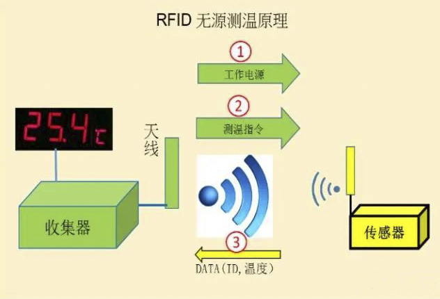 RFID无源无线测温原理